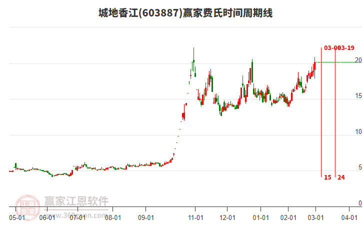 603887城地香江費(fèi)氏時(shí)間周期線工具 603887城地香江費(fèi)氏時(shí)間周期線工具