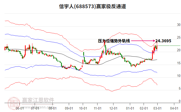 688573信宇人贏家極反通道工具