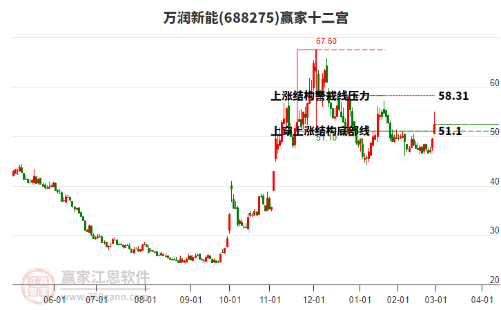 688275萬潤新能贏家十二宮工具 688275萬潤新能贏家十二宮工具