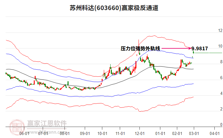 603660蘇州科達(dá)贏家極反通道工具 603660蘇州科達(dá)贏家極反通道工具