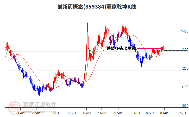 859384創(chuàng)新藥贏家乾坤K線工具