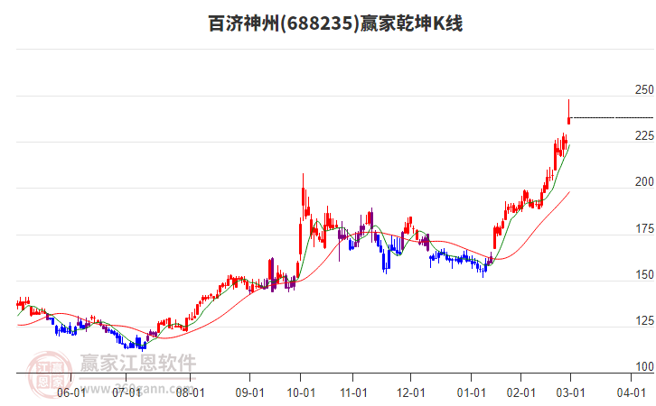688235百濟(jì)神州贏家乾坤K線工具