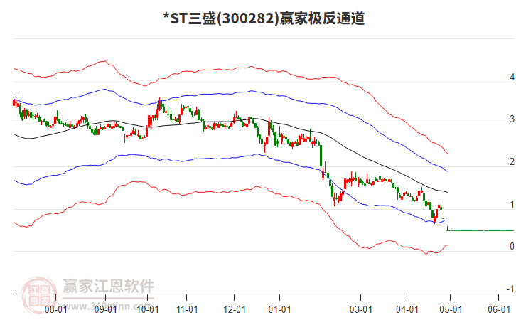 300282*ST三盛贏家極反通道工具