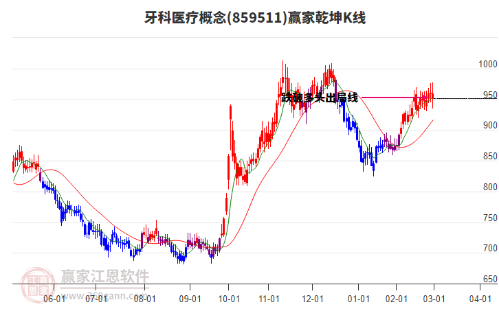 859511牙科醫(yī)療贏家乾坤K線工具