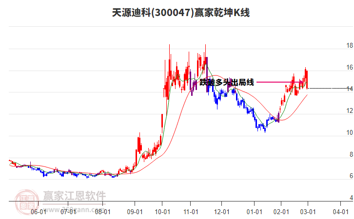 300047天源迪科贏家乾坤K線工具 300047天源迪科贏家乾坤K線工具