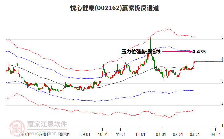 002162悅心健康贏家極反通道工具