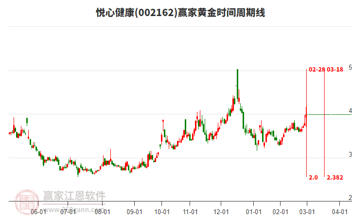 002162悅心健康黃金時(shí)間周期線工具