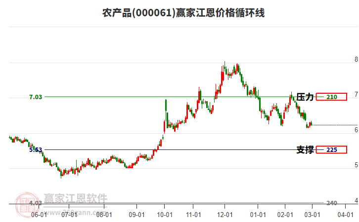 農(nóng)產(chǎn)品