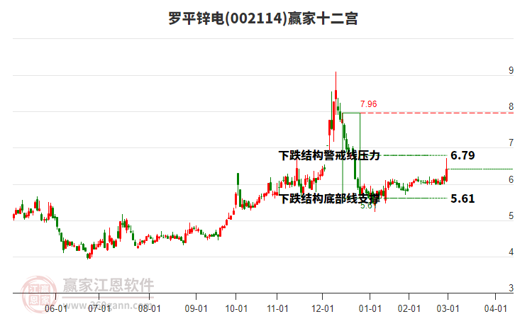 002114羅平鋅電贏家十二宮工具