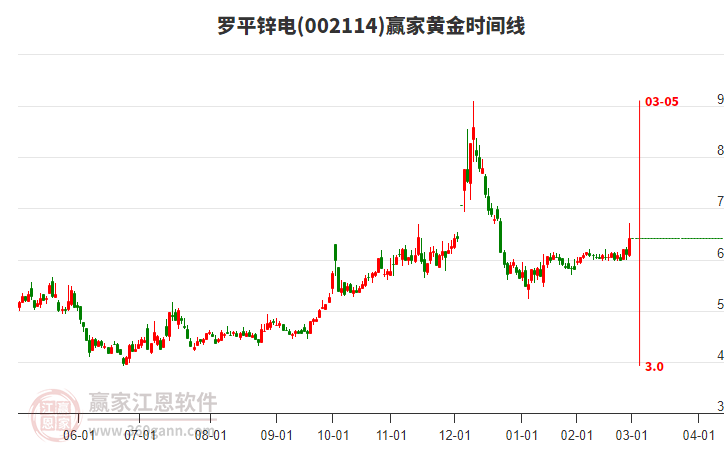 002114羅平鋅電黃金時(shí)間周期線工具