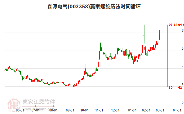 002358森源電氣螺旋歷法時(shí)間循環(huán)工具