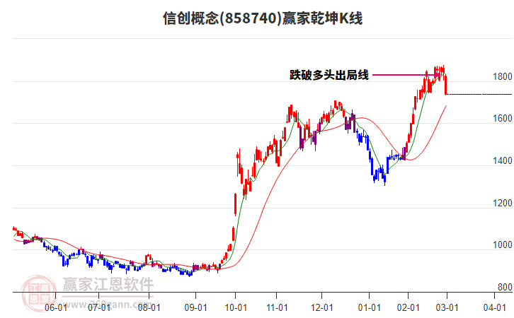 858740信創(chuàng)贏家乾坤K線工具