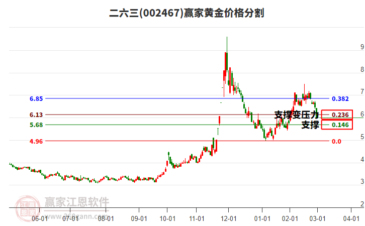 002467二六三黃金價格分割工具 002467二六三黃金價格分割工具
