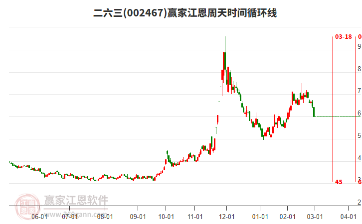 002467二六三江恩周天時間循環(huán)線工具 002467二六三江恩周天時間循環(huán)線工具