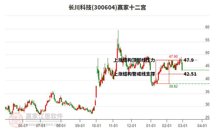 300604長川科技贏家十二宮工具 300604長川科技贏家十二宮工具
