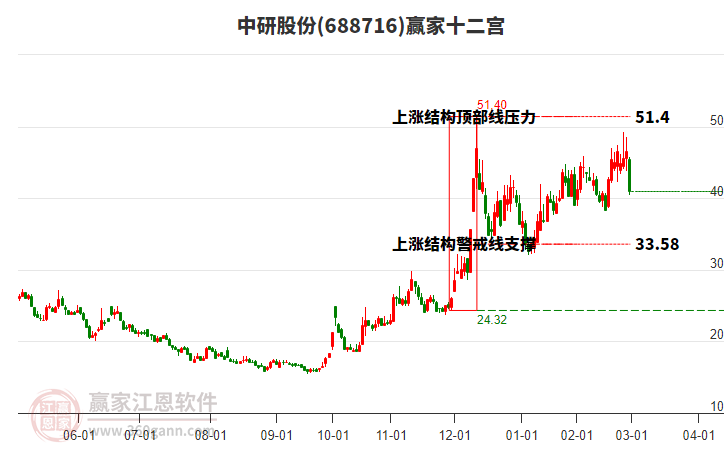 688716中研股份贏家十二宮工具 688716中研股份贏家十二宮工具