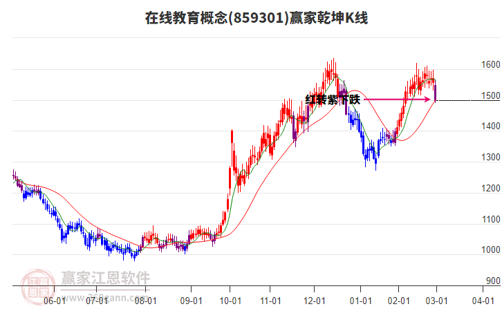 859301在線教育贏家乾坤K線工具