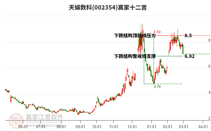 002354天娛數(shù)科贏家十二宮工具