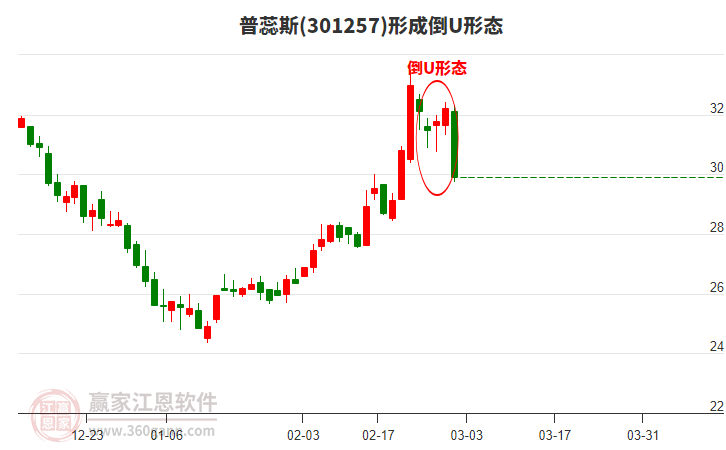 普蕊斯301257形成倒U形態(tài)形態(tài)