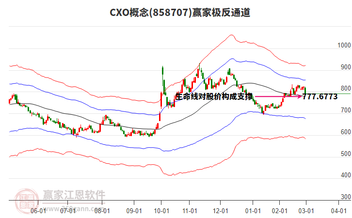 858707CXO贏家極反通道工具