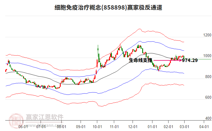 858898細(xì)胞免疫治療贏家極反通道工具
