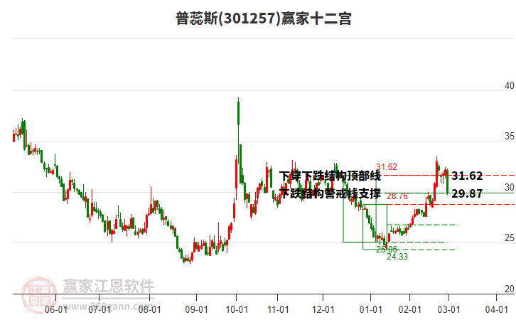 301257普蕊斯贏家十二宮工具