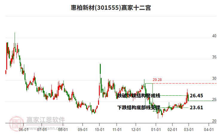 301555惠柏新材贏家十二宮工具 301555惠柏新材贏家十二宮工具