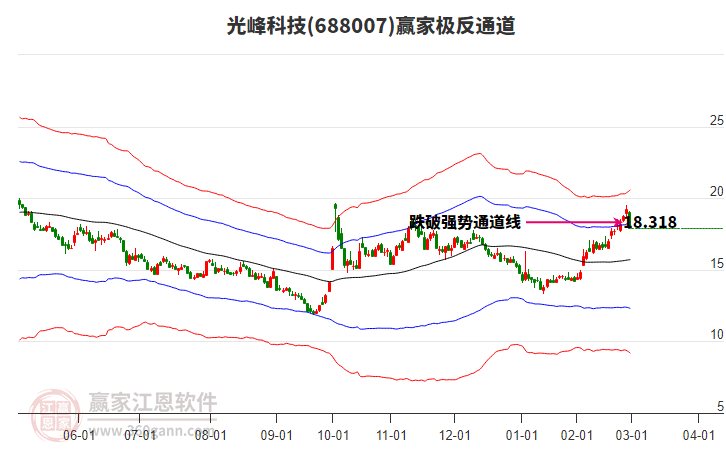 688007光峰科技贏家極反通道工具