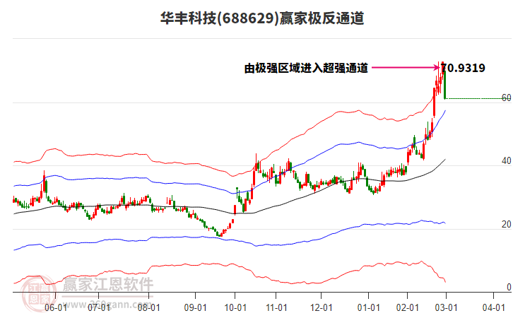 688629華豐科技贏家極反通道工具 688629華豐科技贏家極反通道工具