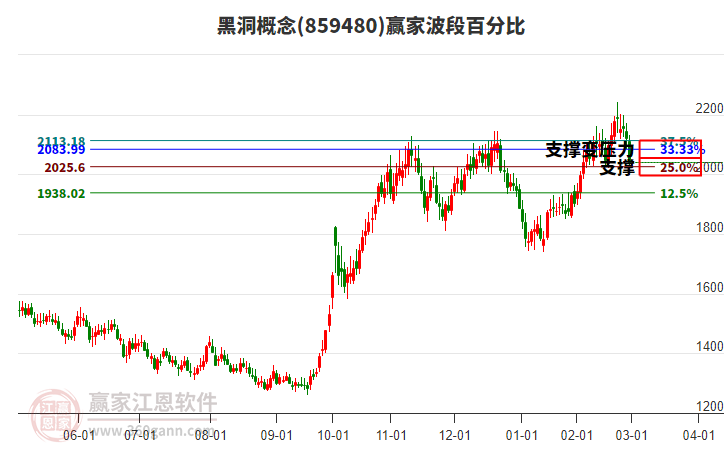 黑洞概念波段百分比工具 黑洞概念波段百分比工具