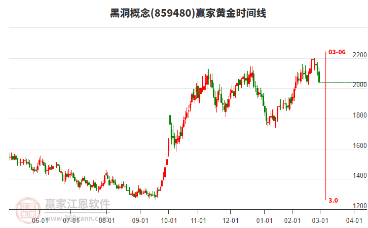 黑洞概念黃金時(shí)間周期線工具 黑洞概念黃金時(shí)間周期線工具