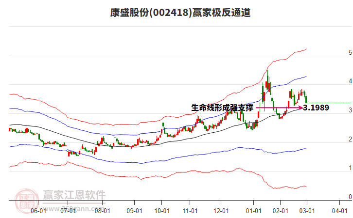 002418康盛股份贏家極反通道工具