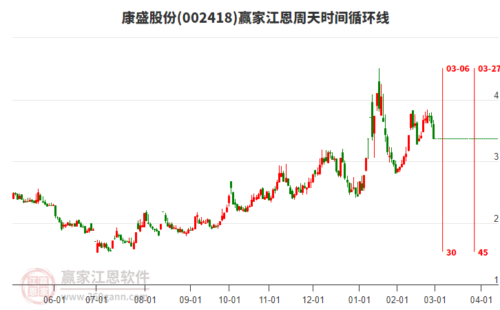 002418康盛股份江恩周天時(shí)間循環(huán)線工具