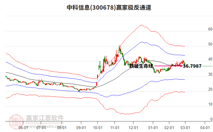 300678中科信息贏家極反通道工具