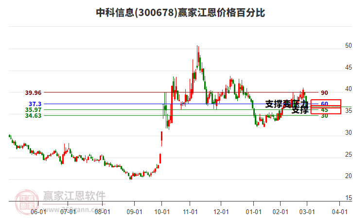 300678中科信息江恩價(jià)格百分比工具