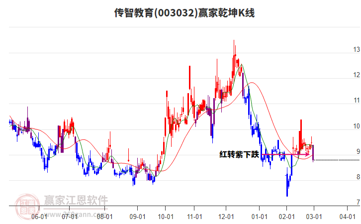 003032傳智教育贏家乾坤K線工具 003032傳智教育贏家乾坤K線工具
