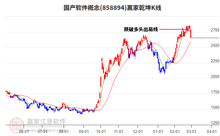858894國產(chǎn)軟件贏家乾坤K線工具
