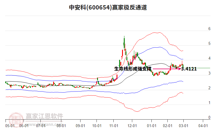 600654中安科贏家極反通道工具