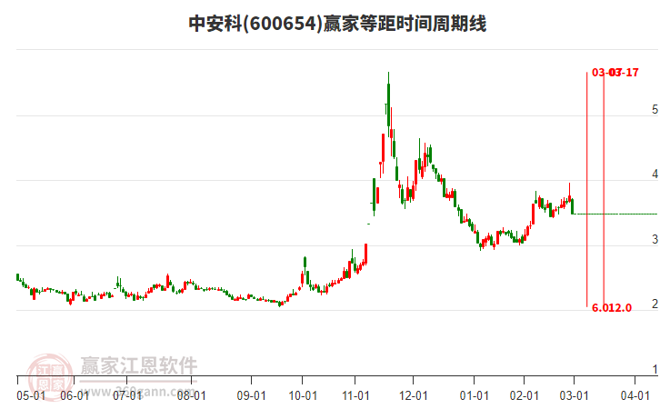 600654中安科等距時(shí)間周期線工具