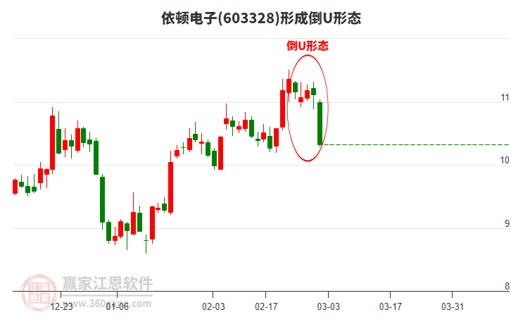 依頓電子(603328)構(gòu)成倒U形態(tài)形態(tài) 依頓電子(603328)形成倒U形態(tài)形態(tài)