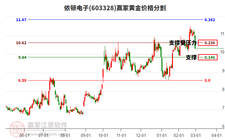 603328依頓電子黃金價格分割工具 603328依頓電子黃金價格分割工具