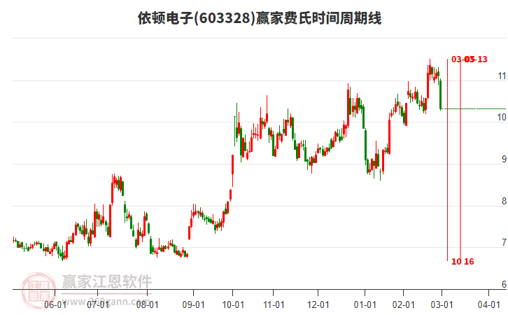 603328依頓電子費(fèi)氏時間周期線工具 603328依頓電子費(fèi)氏時間周期線工具