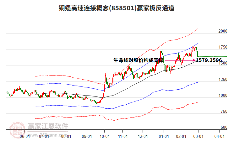 858501銅纜高速連接贏家極反通道工具