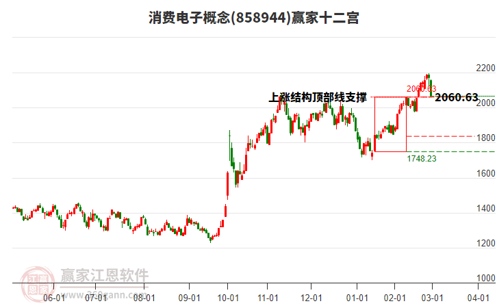 858944消費電子贏家十二宮工具
