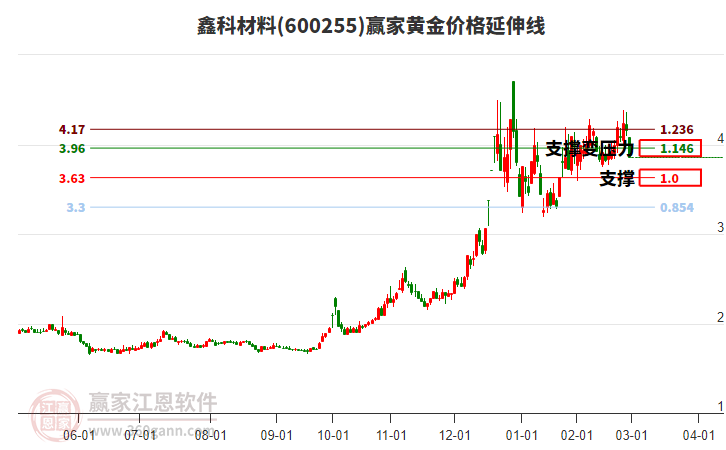 600255鑫科材料黃金價格延伸線工具