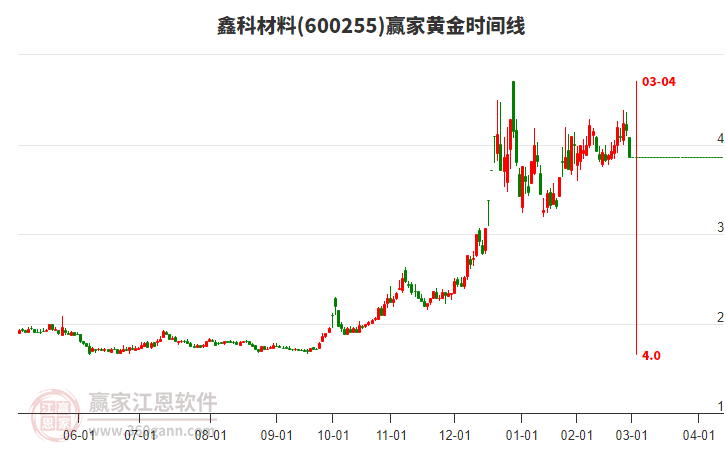 600255鑫科材料黃金時間周期線工具