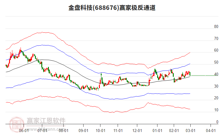 688676金盤科技贏家極反通道工具 688676金盤科技贏家極反通道工具