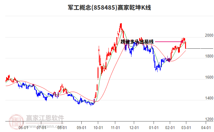 858485軍工贏家乾坤K線工具 858485軍工贏家乾坤K線工具