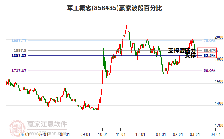 軍工概念波段百分比工具 軍工概念波段百分比工具
