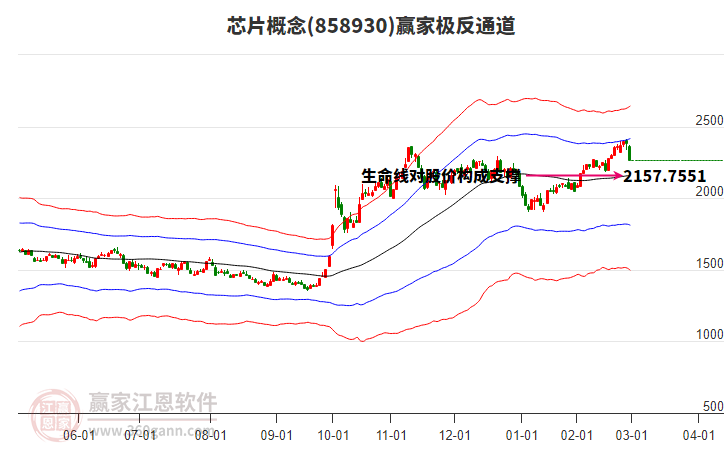 858930芯片贏家極反通道工具
